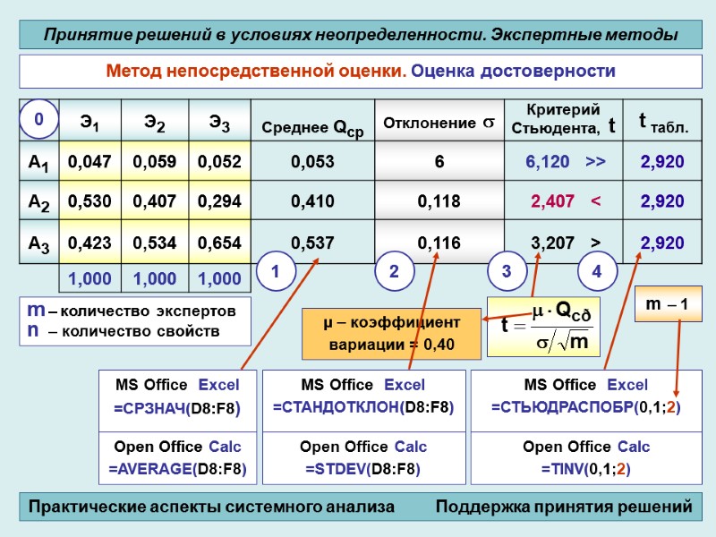 Метод непосредственной оценки. Оценка достоверности  MS Office  Excel =СРЗНАЧ(D8:F8)  Open Office